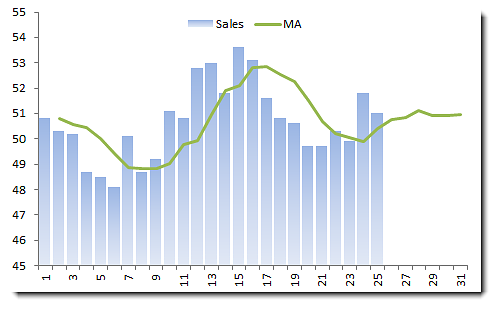 4-month-moving-average-sales-forecast.png