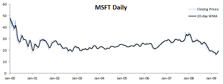 msft-price-wma-plot.png
