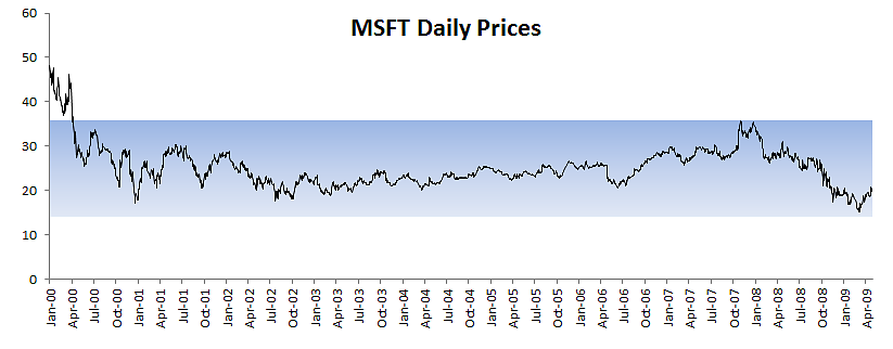 msft-prices-q1-q3-band.png