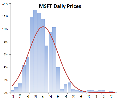 msft-prices-histogram.png