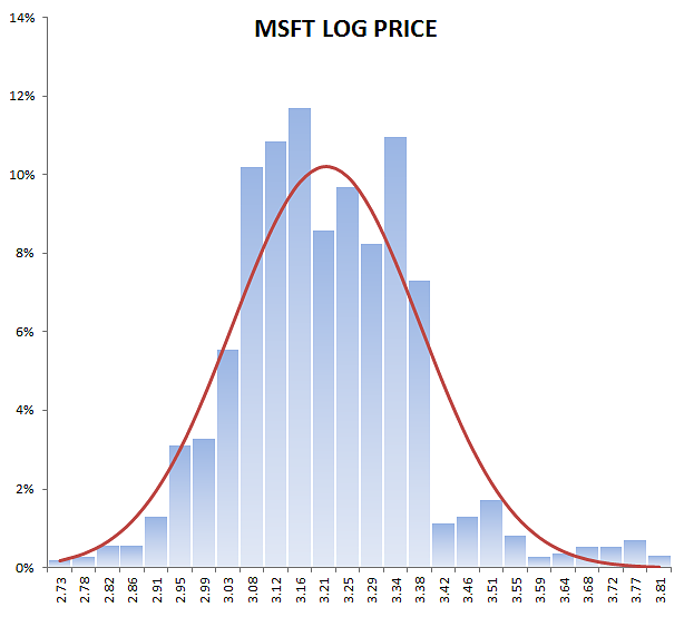 msft-log-price-histogram.png