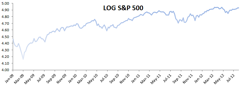 SPDR log-prices