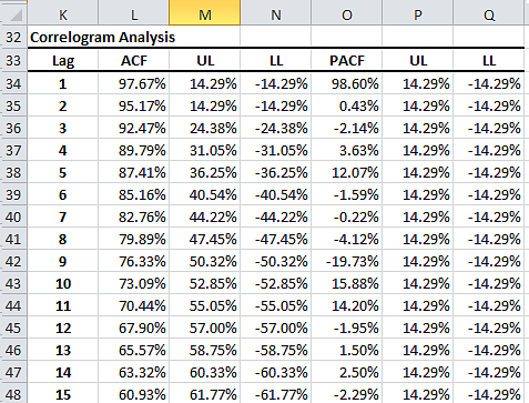Correlogram output table for &P 500 log monthly prices
