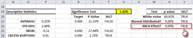 The summary statistics table showing ARCH effect test