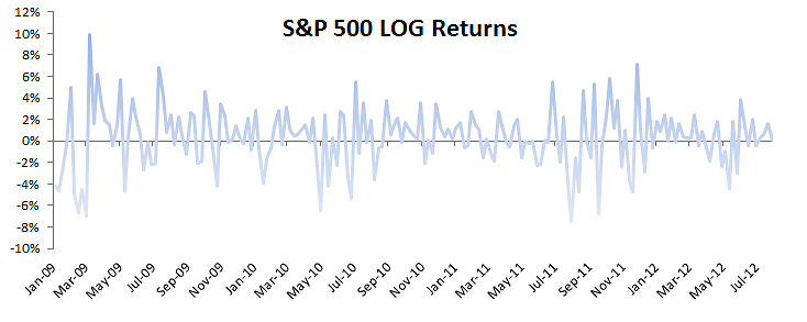 Plot for S&P 500 monthly log returns