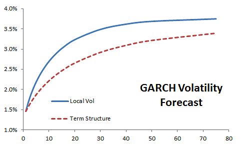 Plot for Local and term structure volatility forecast using GARCH model