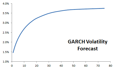 GARCH(1,1) Local olatility forecast for S&P 500 log monthly returns